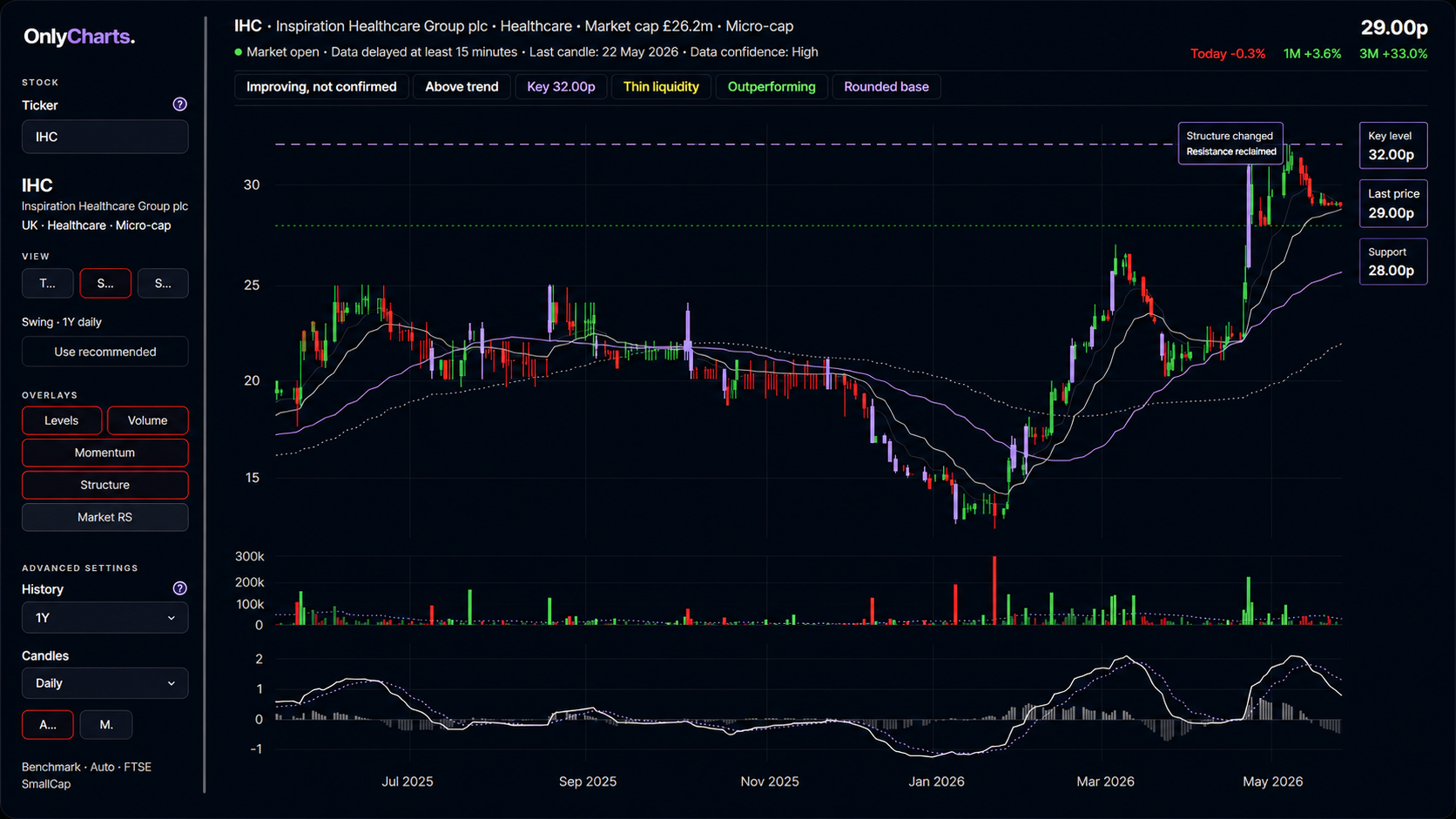 OnlyCharts IHC chart view showing price action, trend, key level, support, volume and momentum