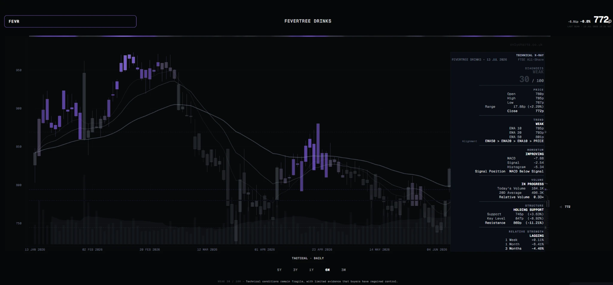 Fevertree chart in OnlyCharts with volume bars and technical evidence