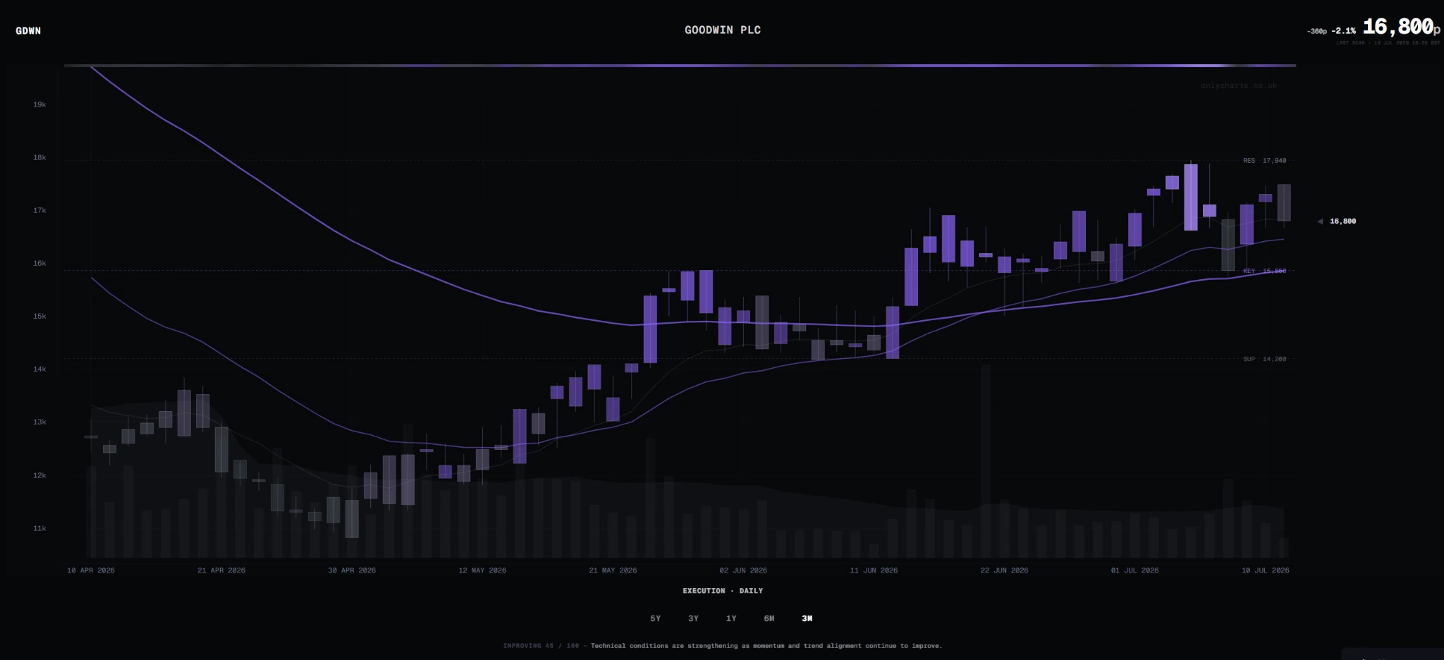 Goodwin daily chart in the OnlyCharts execution view with trend rails, volume, support, key level and resistance