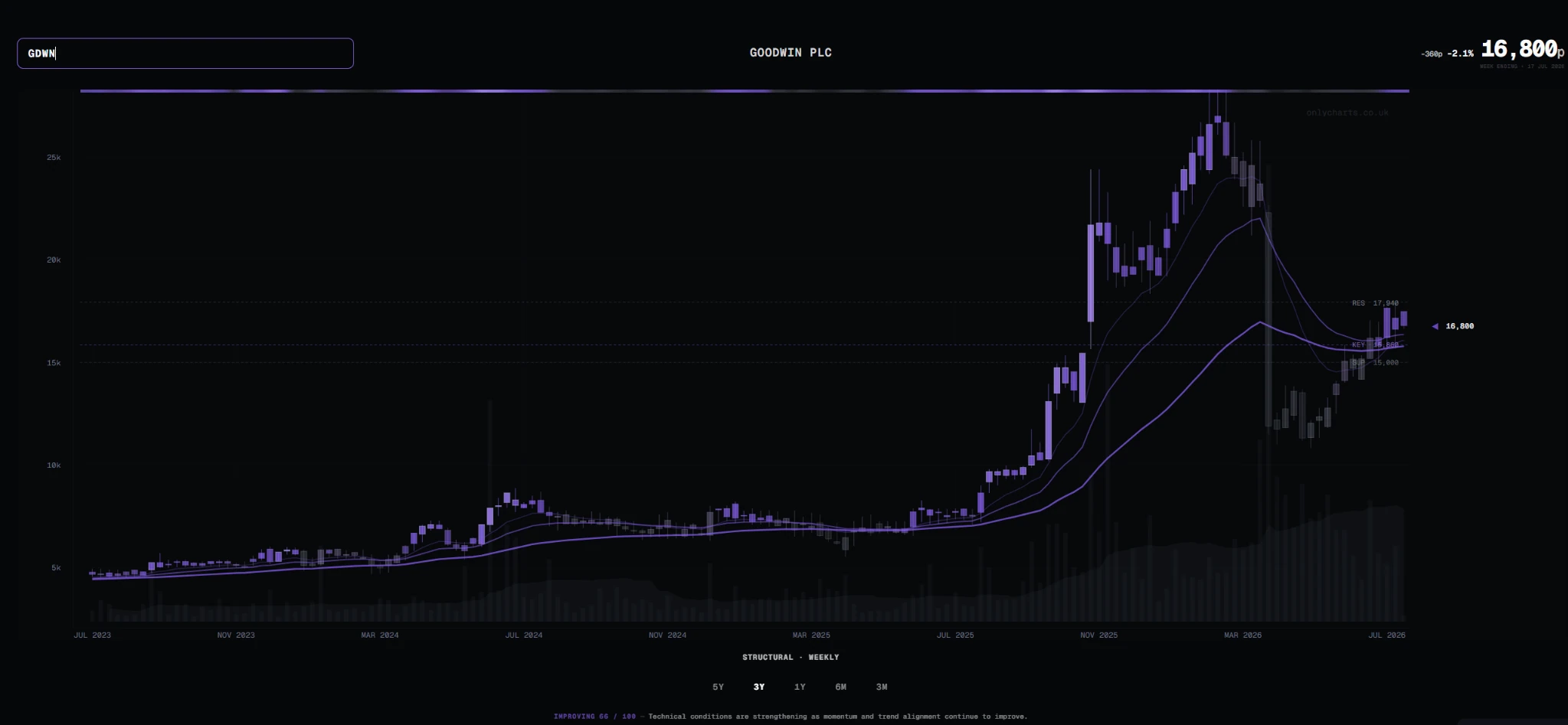 Long-term Goodwin chart inside the OnlyCharts Technical X-Ray