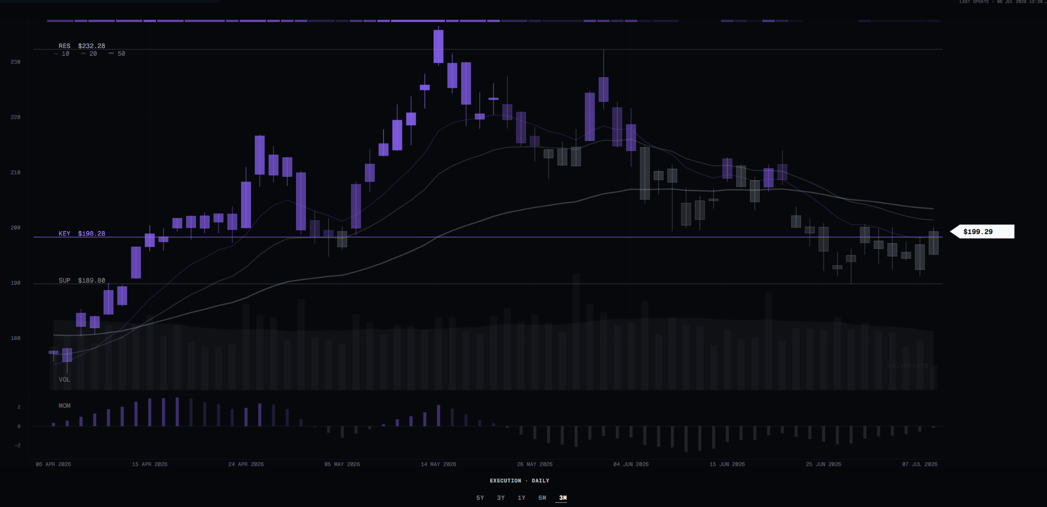 OnlyCharts Technical X-Ray chart interface showing trend rails, volume, momentum and key price levels