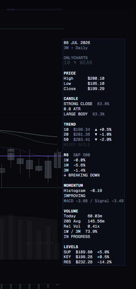OnlyCharts candle tooltip showing price, candle, trend, relative strength, momentum, volume and levels