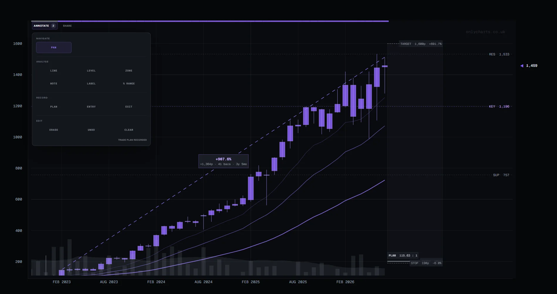 OnlyCharts chart with annotation, measurement and trade-planning tools
