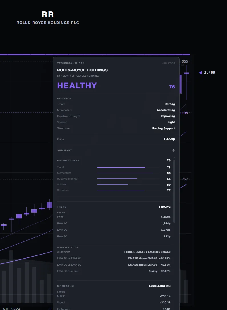 OnlyCharts detailed diagnostic panel showing the Health Score and supporting evidence