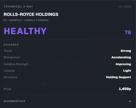OnlyCharts diagnosis card showing Healthy with a Health Score of 76