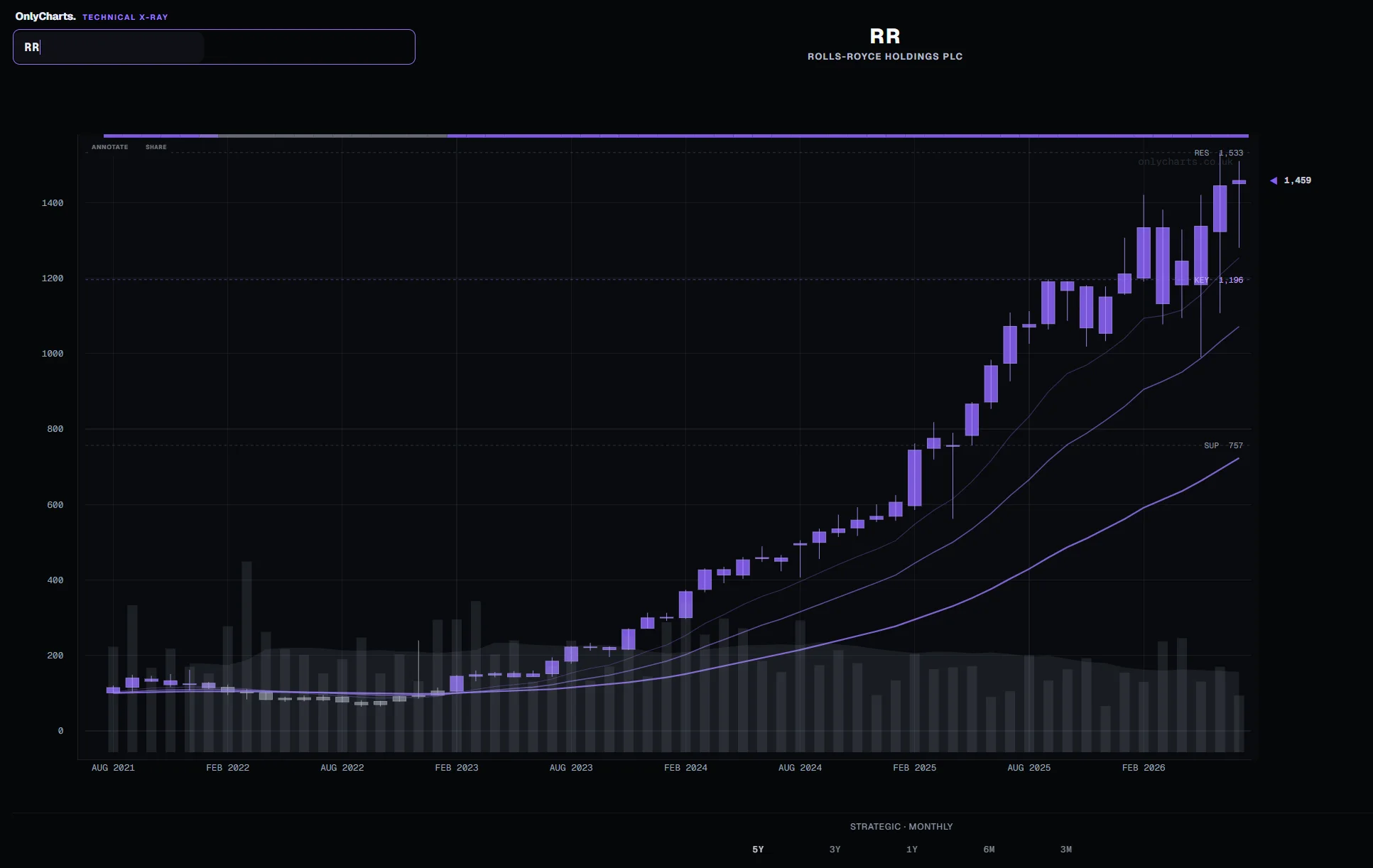 OnlyCharts complete Technical X-Ray interface